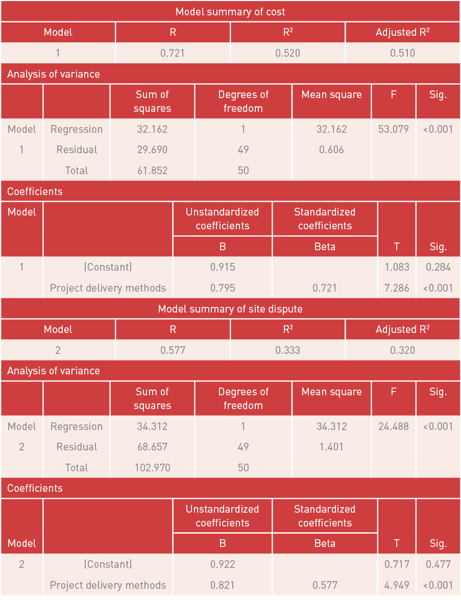 The Role of Project Delivery Methods on the Execution of Construction ...