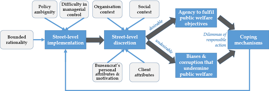 Betwixt Agency And Accountability: Re-­Visioning Street-­Level Bureaucrats