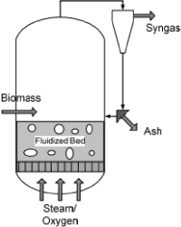 syngas technlogy for fluid bed