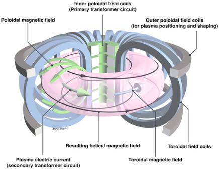 Analysis of Tokamak fusion device parameters affecting the efficiency ...