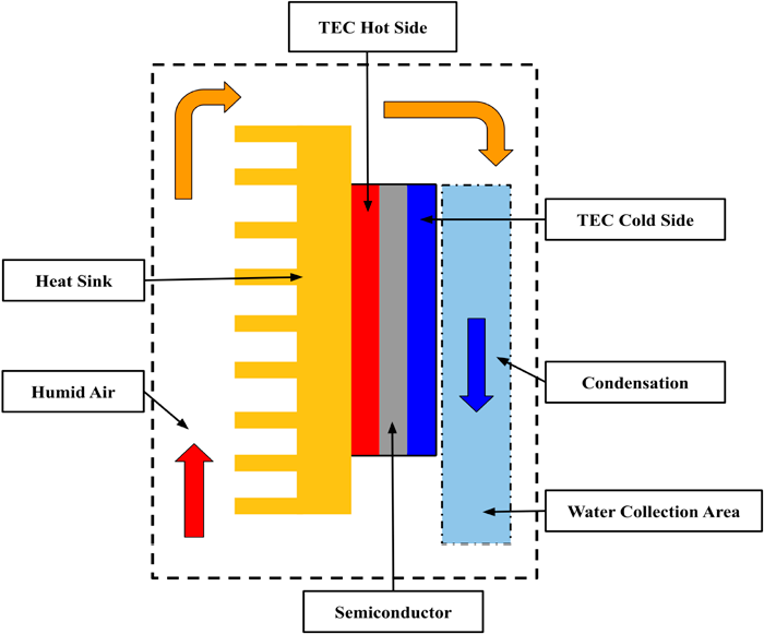 Peltier store cooler efficiency