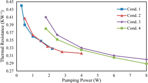 Increasing The Efficiency Of A Peltier Device By Assessing The Thermal Performance Of Liquid Cooled Microchannel Heat Sinks
