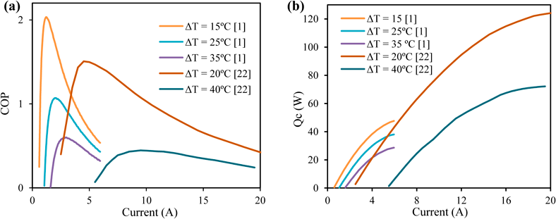 Peltier sales cooler efficiency