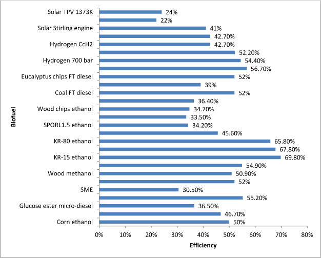 Efficiency Comparisons of Secondary Biofuels Day PAM Review Energy