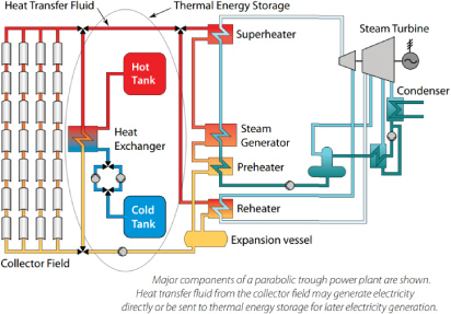 An Analysis of the Effect of Molten Salt Thermal Storage on Parabolic ...