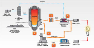 Integrated Gasification Combined Cycle from coal | Giouzelis | PAM ...