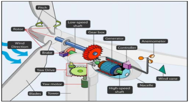 Efficiency comparison of horizontal axis wind turbines and bladeless ...