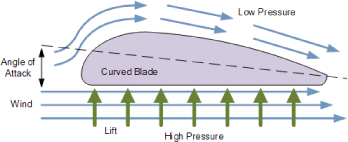 Efficiency comparison of horizontal axis wind turbines and bladeless ...