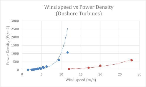 Efficiency Comparison Of Horizontal Axis Wind Turbines And Bladeless 